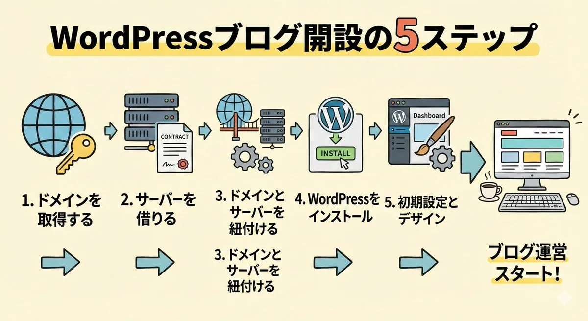 Иллюстрация с последовательными шагами настройки блога на WordPress. · пример 2