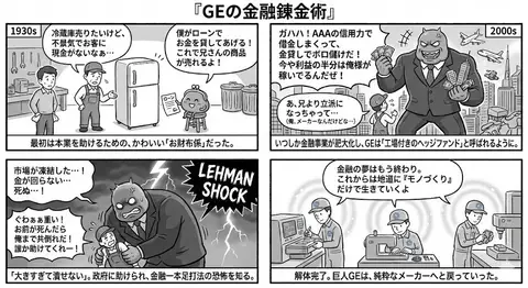 Схема запроса на мангу из четырёх панелей об истории финансового бизнеса GE.