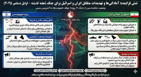 Описание промпта для инфографики о готовности Ирана и Израиля к войне на основе новостей прошедшей недели.