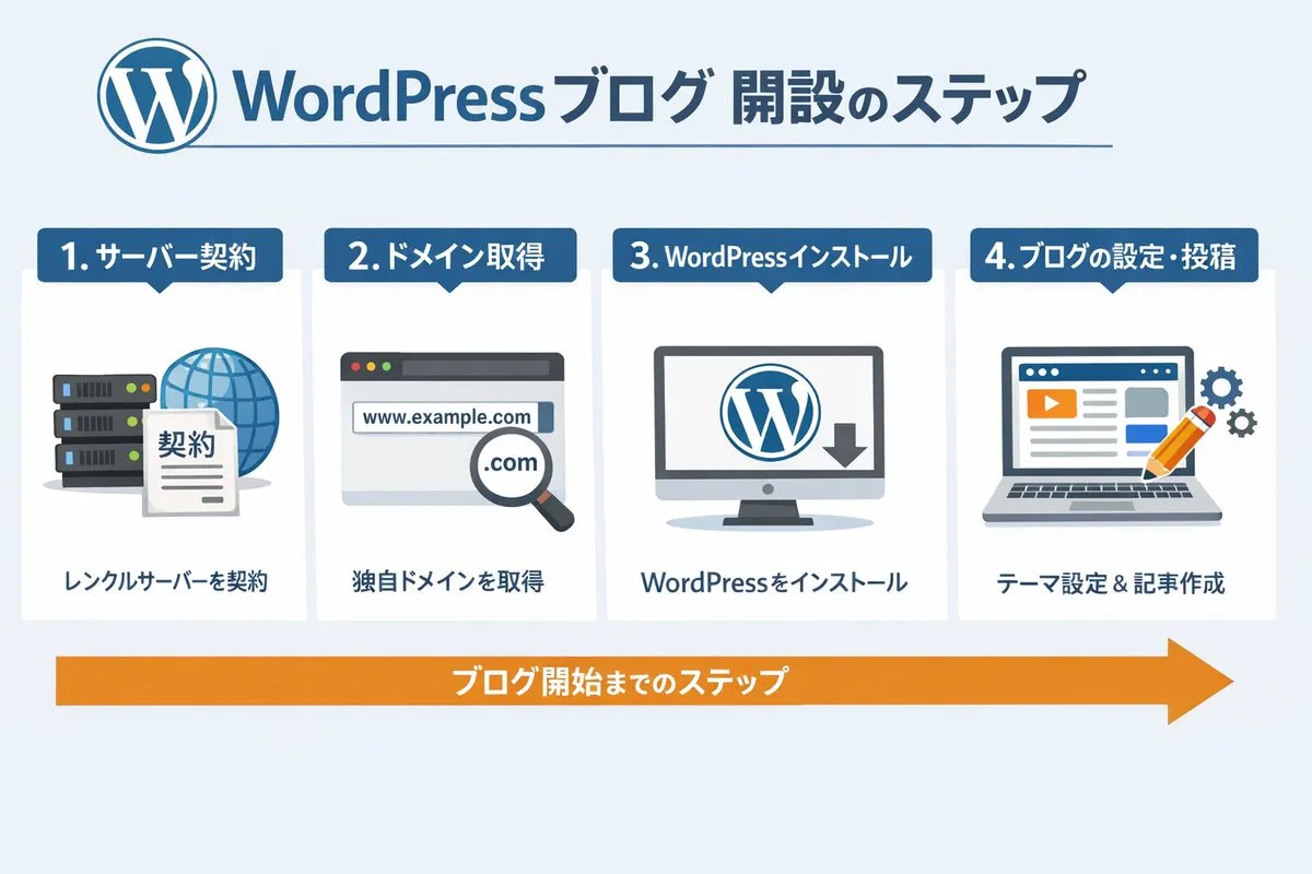 Иллюстрация с последовательными шагами настройки блога на WordPress. · пример 1