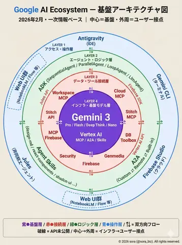 Пример промпта для диаграммы, связывающей Gemini с MCP, ADK и Antigravity
