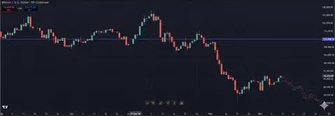 Промпт просит продолжить исходный график свечей пунктирной линией на 10 дней вперёд.